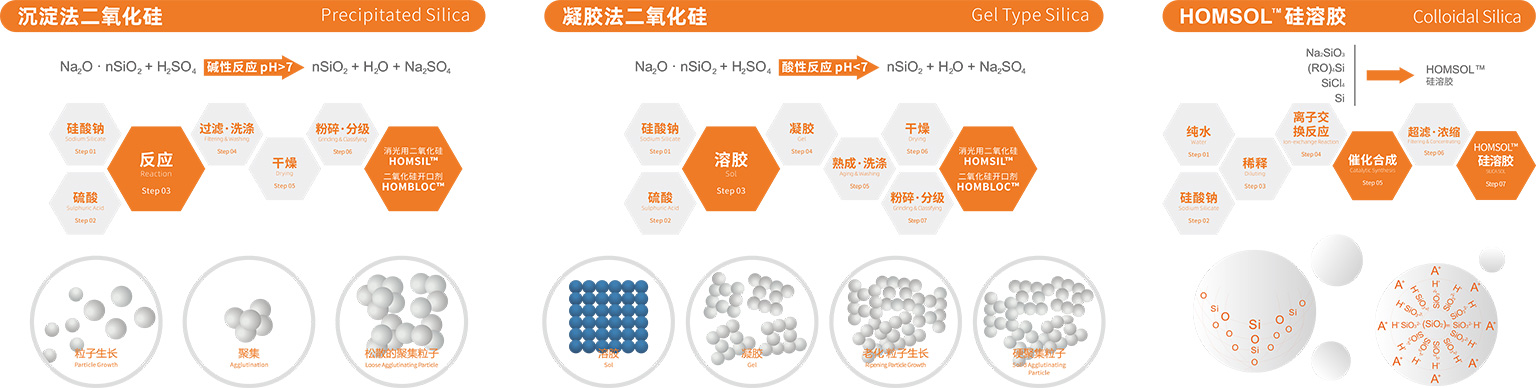 Nano SiO? Technology